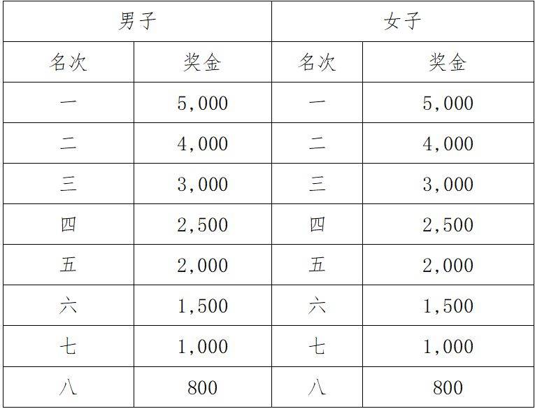 2025年廣州黃埔馬拉松比賽有獎(jiǎng)金嗎（2）