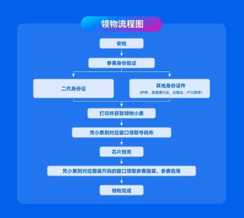 2025深圳馬拉松參賽物資包領(lǐng)取時(shí)間地點(diǎn)+材料+流程（3）