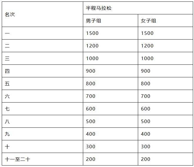 2026泉州石獅半程馬拉松獎(jiǎng)勵(lì)辦法（2）