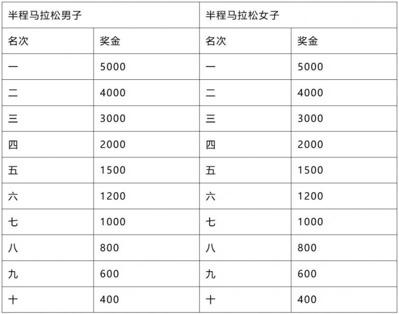 2026泉州石獅半程馬拉松獎(jiǎng)勵(lì)辦法