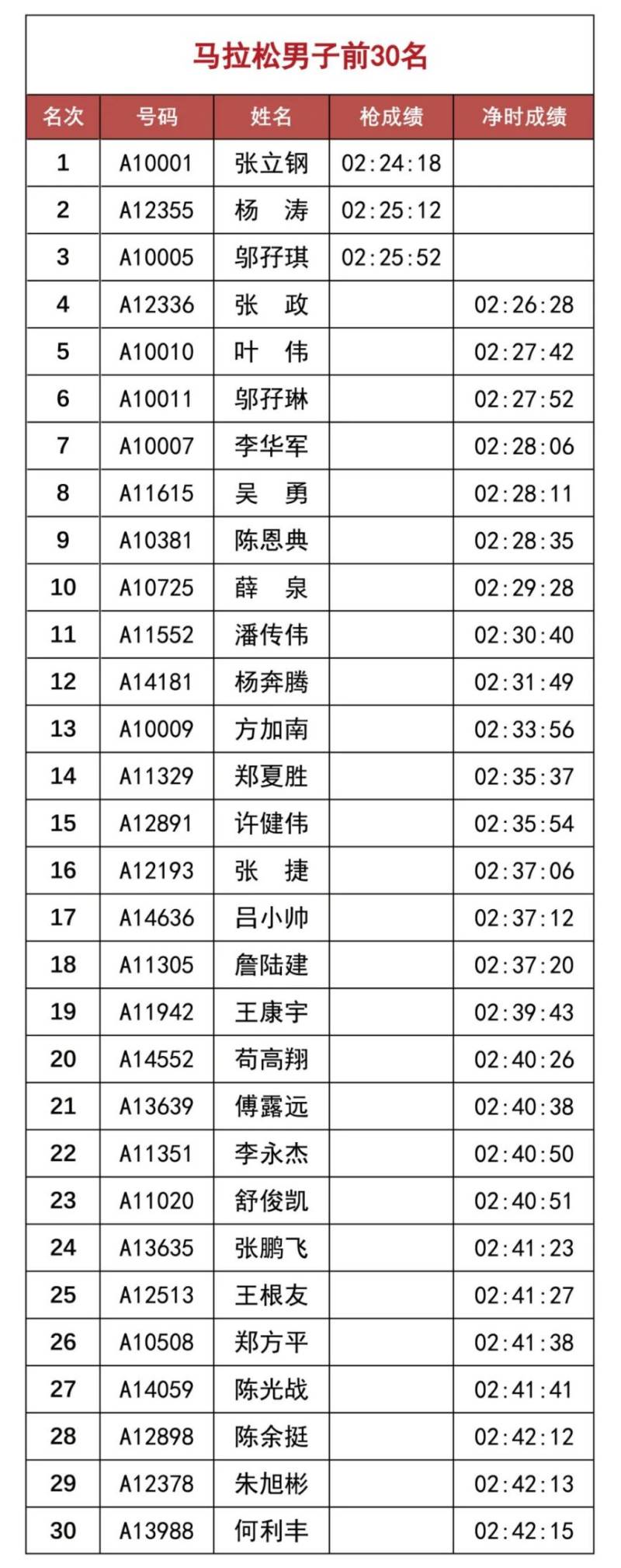2025溫州馬拉松賽會(huì)成績(jī)排名（附成績(jī)查詢?nèi)肟冢? title=