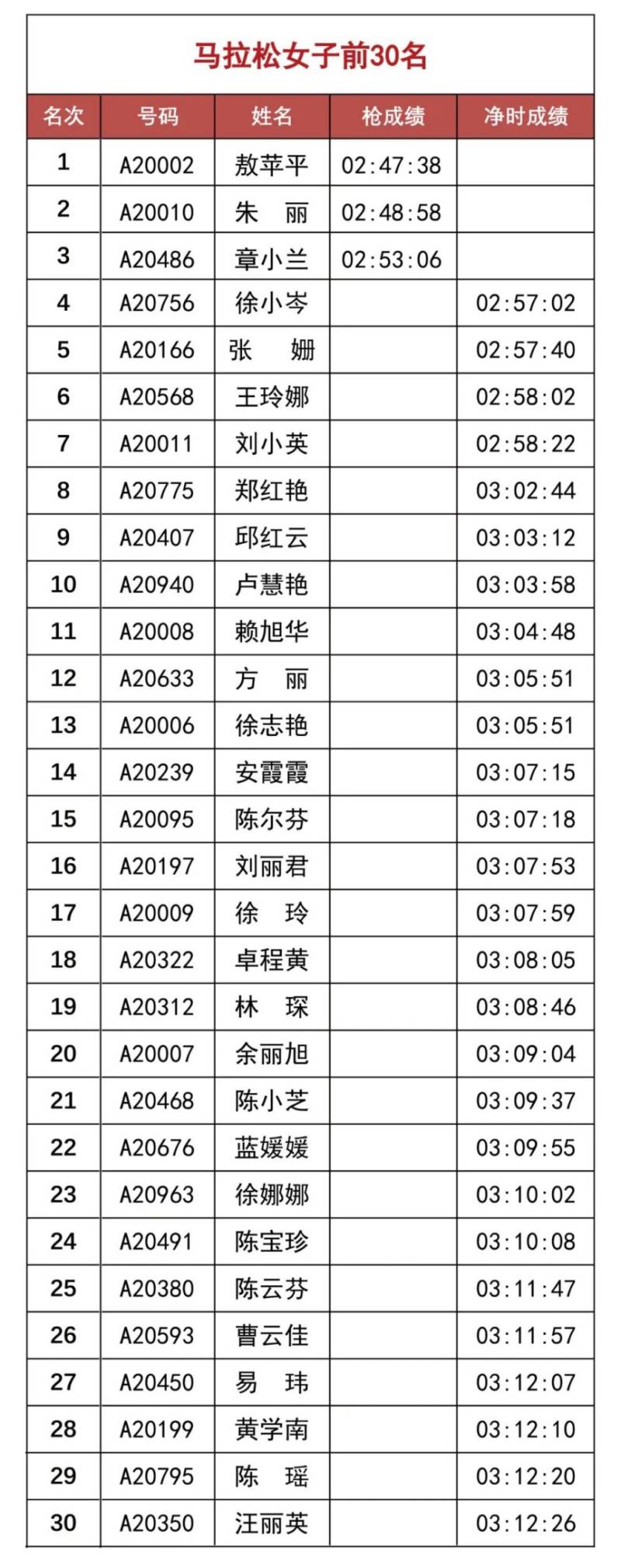 2025溫州馬拉松賽會(huì)成績(jī)排名（附成績(jī)查詢?nèi)肟冢?）