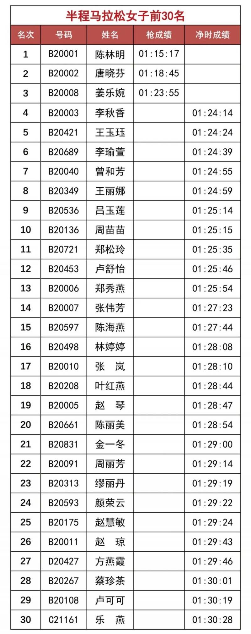 2025溫州馬拉松賽會(huì)成績(jī)排名（附成績(jī)查詢?nèi)肟冢?）