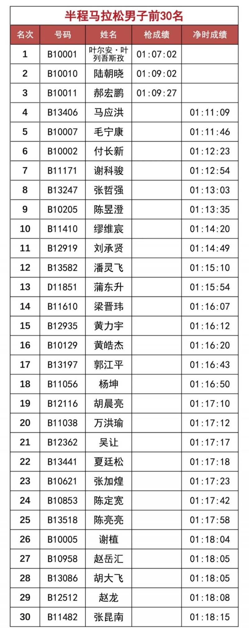 2025溫州馬拉松賽會(huì)成績(jī)排名（附成績(jī)查詢?nèi)肟冢?）
