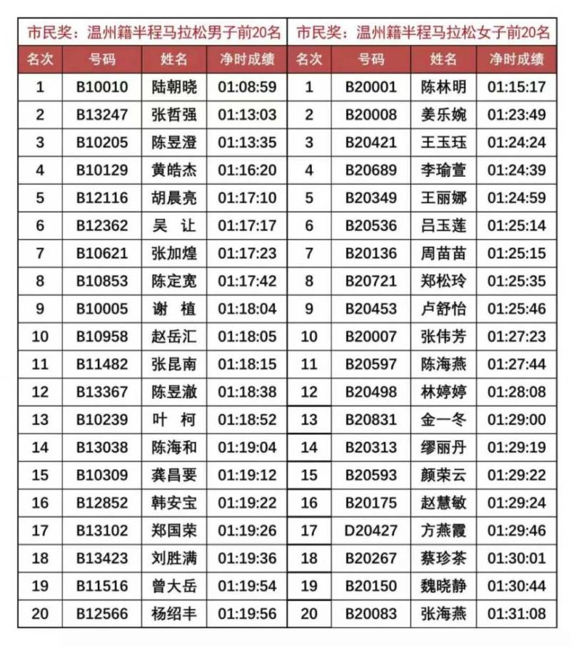 2025溫州馬拉松賽會(huì)成績(jī)排名（附成績(jī)查詢?nèi)肟冢?）