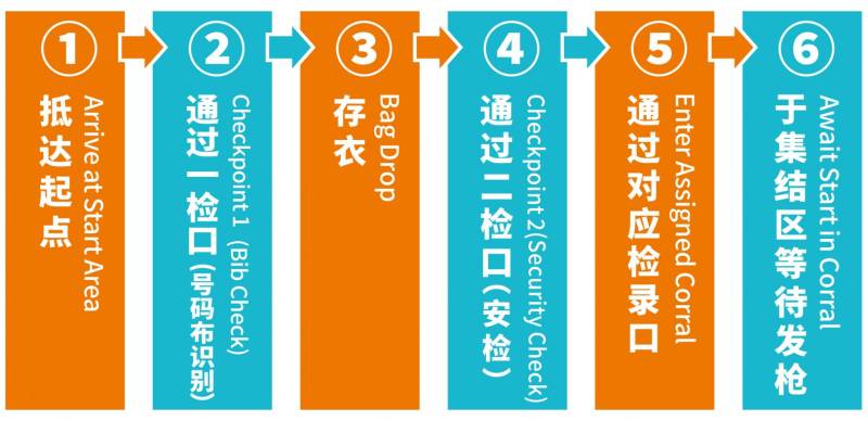 2025年南寧馬拉松參賽選手入場流程(附起點(diǎn)布局圖) 2025年南寧馬拉松參賽選手入場流程(附起點(diǎn)布局圖)