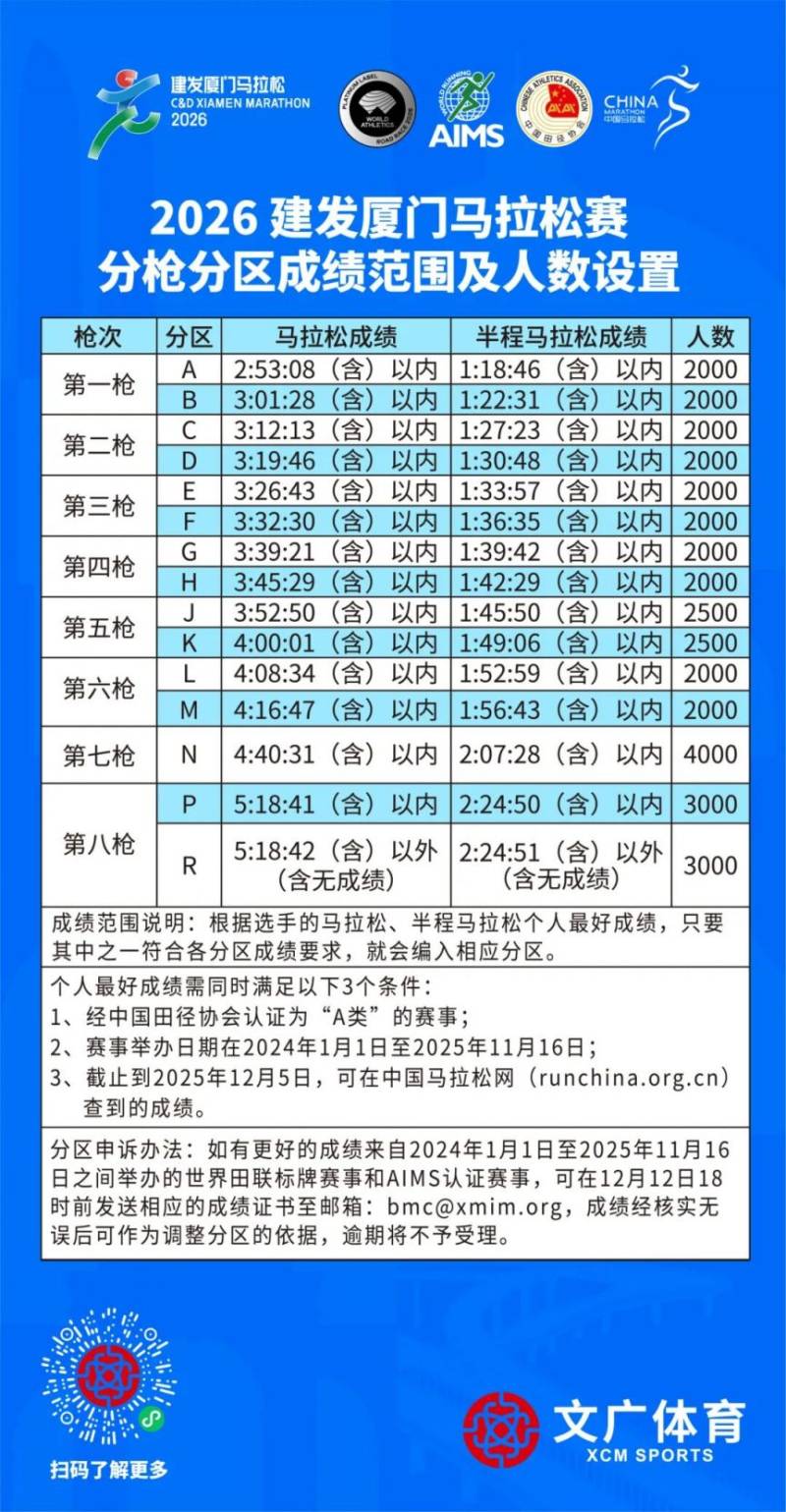 2026廈門馬拉松八槍十七區(qū)分槍分區(qū)成績范圍及人數(shù)設(shè)置 2026廈門馬拉松八槍十七區(qū)分槍分區(qū)成績范圍及人數(shù)設(shè)置