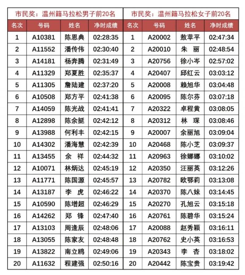 2025溫州馬拉松成績證書查詢下載入口（6）