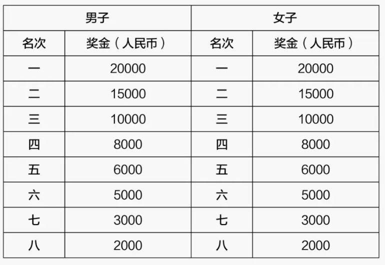 2026武漢馬拉松獎(jiǎng)金多少錢？（2）