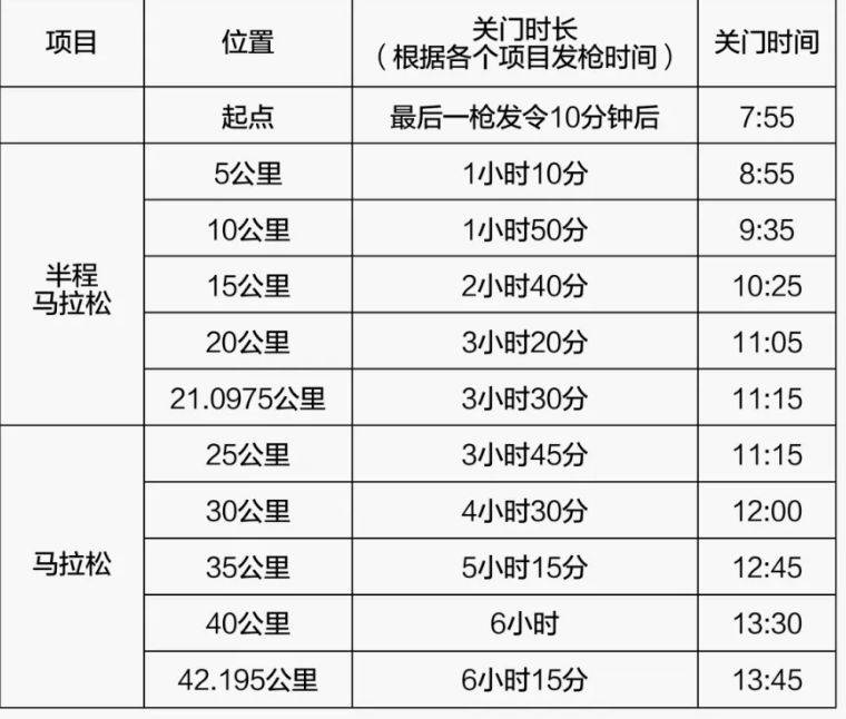 2026武漢馬拉松關(guān)門位置及時間