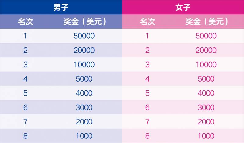 2026無錫馬拉松獎金多少錢 2026無錫馬拉松獎金多少錢