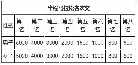 2026年奉化馬拉松獎金是多少？附獎勵辦法（2）