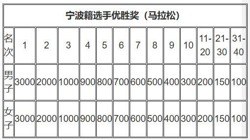 2026年奉化馬拉松獎金是多少？附獎勵辦法（6）