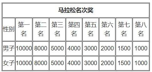 2026年奉化馬拉松獎金是多少？附獎勵辦法