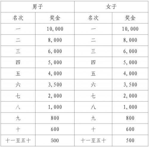 江門馬拉松2025獎(jiǎng)金多少?