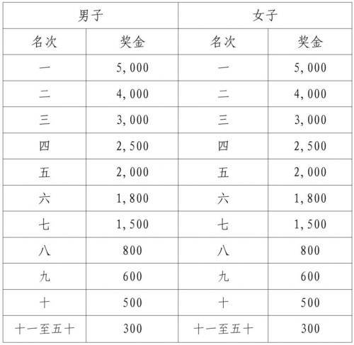 江門馬拉松2025獎(jiǎng)金多少?（2）
