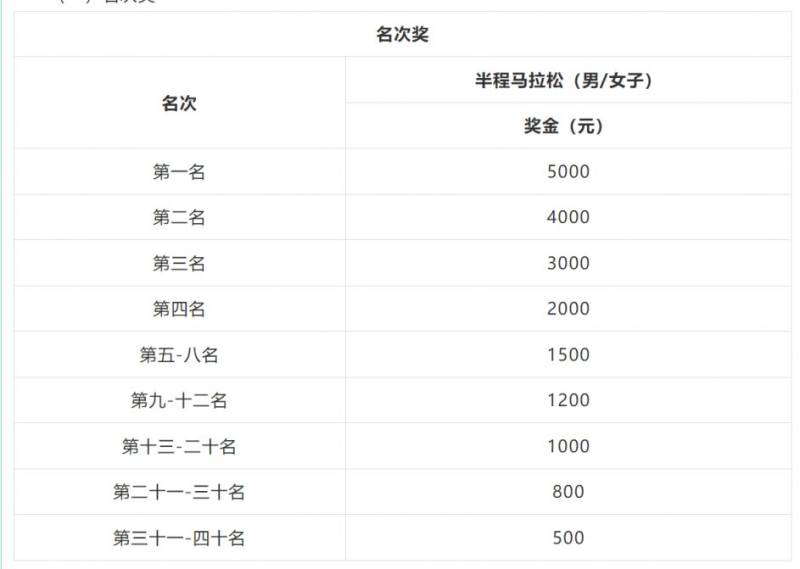 2026溫州龍灣半程馬拉松競(jìng)獎(jiǎng)金多少錢(qián)？