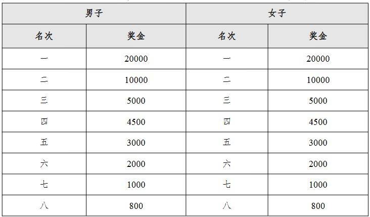 2026南京溧水半程馬拉松競賽規(guī)程(3) 2026南京溧水半程馬拉松競賽規(guī)程(3)