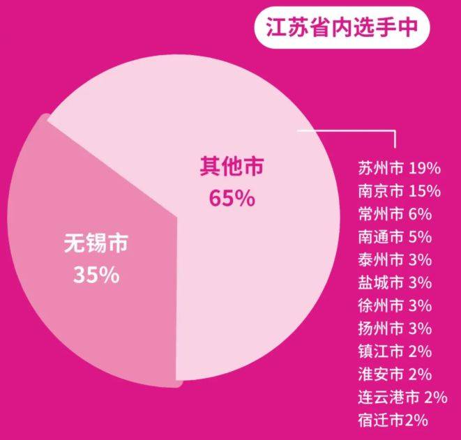 2026無錫馬拉松報名數(shù)據(jù)公布(5) 2026無錫馬拉松報名數(shù)據(jù)公布(5)