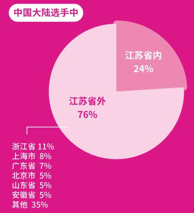 2026無錫馬拉松報名數(shù)據(jù)公布(4) 2026無錫馬拉松報名數(shù)據(jù)公布(4)