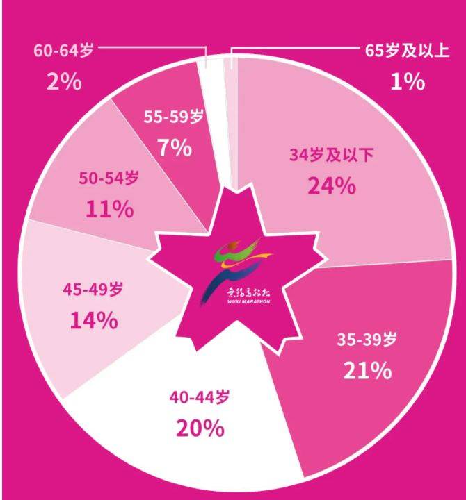 2026無錫馬拉松報名數(shù)據(jù)公布(3) 2026無錫馬拉松報名數(shù)據(jù)公布(3)