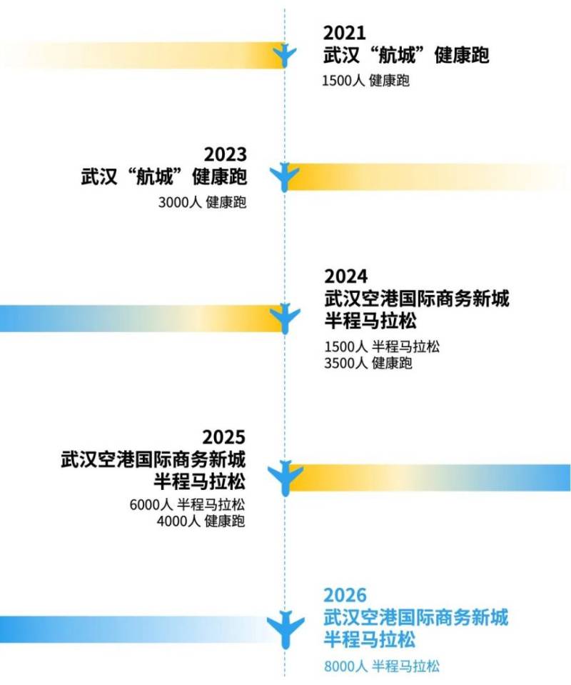 2026武漢空港國際商務(wù)新城半程馬拉松報名時間 2026武漢空港國際商務(wù)新城半程馬拉松報名時間
