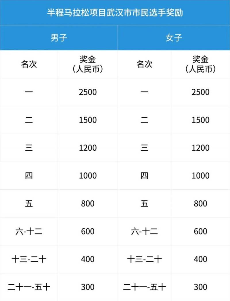 2026武漢空港馬拉松獎(jiǎng)金獎(jiǎng)勵(lì)（3）