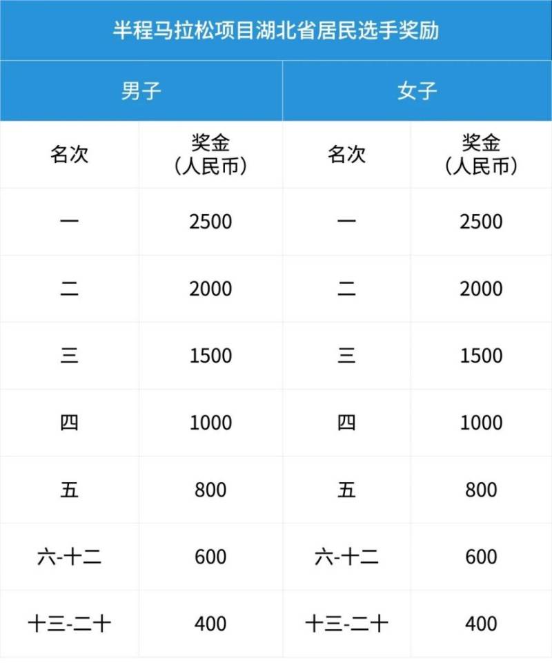 2026武漢空港馬拉松飲料飲水/用水能量補給站位置表(3) 2026武漢空港馬拉松飲料飲水/用水能量補給站位置表(3)