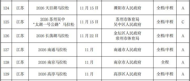 2026年江蘇省馬拉松賽事舉辦時(shí)間表(最新匯總)(4) 2026年江蘇省馬拉松賽事舉辦時(shí)間表(最新匯總)(4)