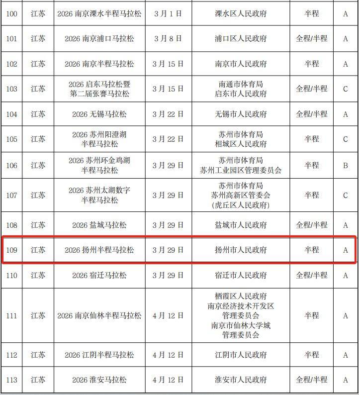 2026年江蘇省馬拉松賽事舉辦時(shí)間表(最新匯總)(2) 2026年江蘇省馬拉松賽事舉辦時(shí)間表(最新匯總)(2)