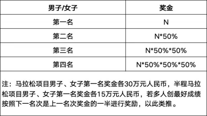 2026江油馬拉松競賽規(guī)則（時(shí)間+地點(diǎn)+路線+報(bào)名+獎勵）（9）