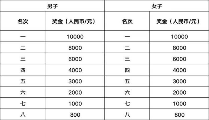2026江油馬拉松比賽獎勵多少錢？