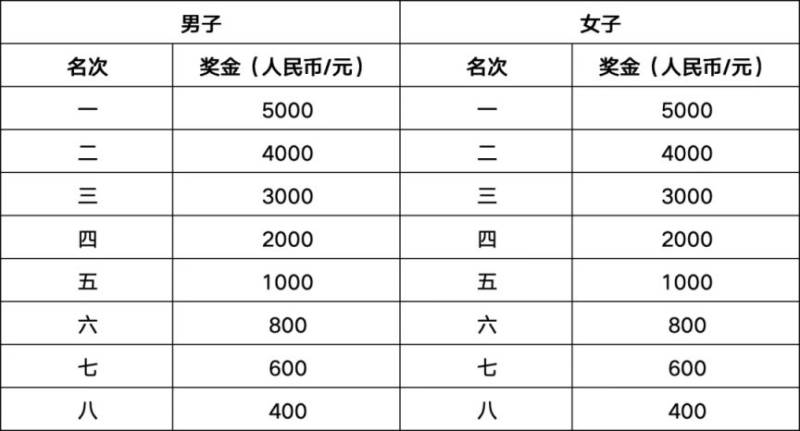 2026江油馬拉松比賽獎勵多少錢？（2）