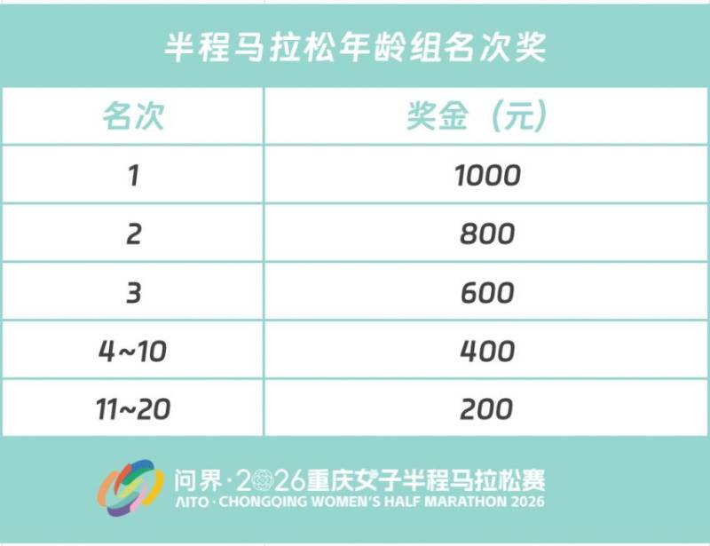 2026重慶女子半程馬拉松獎金最高30萬！（5）