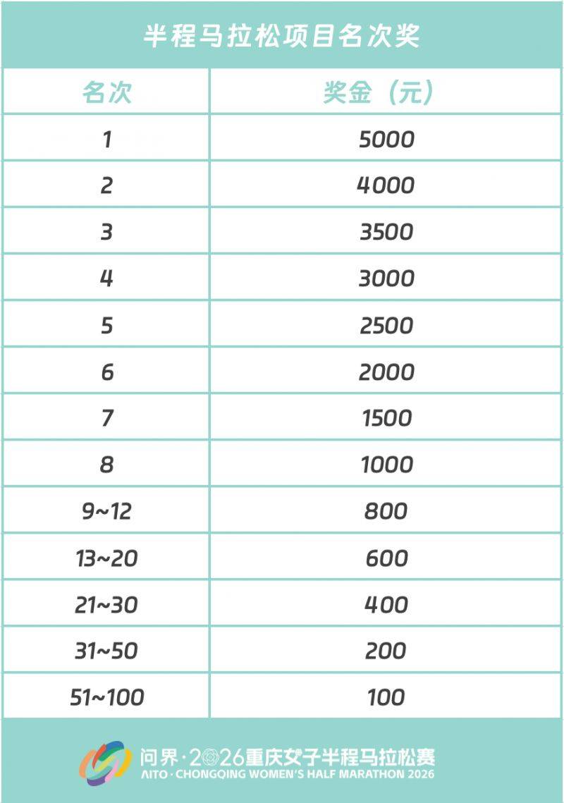 2026重慶女子半程馬拉松獎金最高30萬?。?）