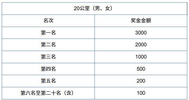 2026煙臺(tái)長島環(huán)島踏青跑獎(jiǎng)勵(lì)辦法+發(fā)放時(shí)間（2）