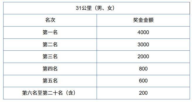 2026煙臺(tái)長島環(huán)島踏青跑獎(jiǎng)勵(lì)辦法+發(fā)放時(shí)間