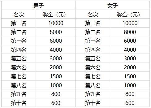 2026重慶萬州環(huán)湖馬拉松獎金多少錢？