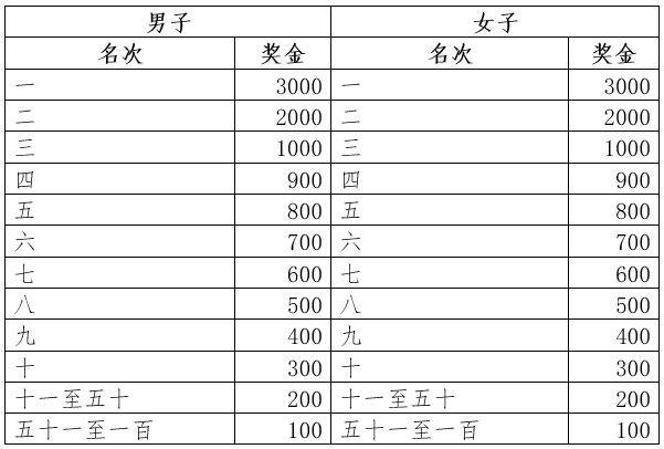 2026濟寧馬拉松獎金標準(2) 2026濟寧馬拉松獎金標準(2)