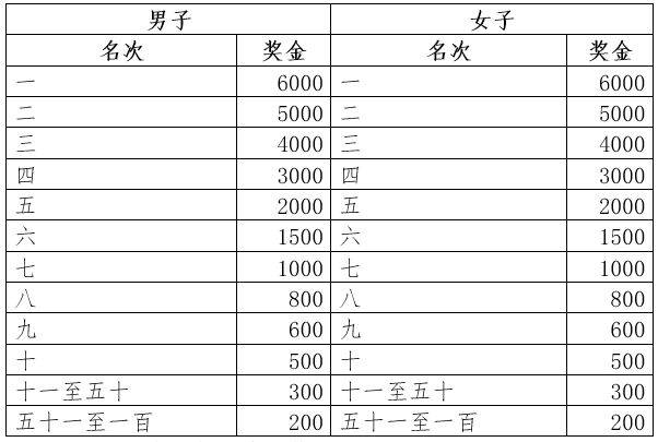 2026濟寧馬拉松獎金標準 2026濟寧馬拉松獎金標準