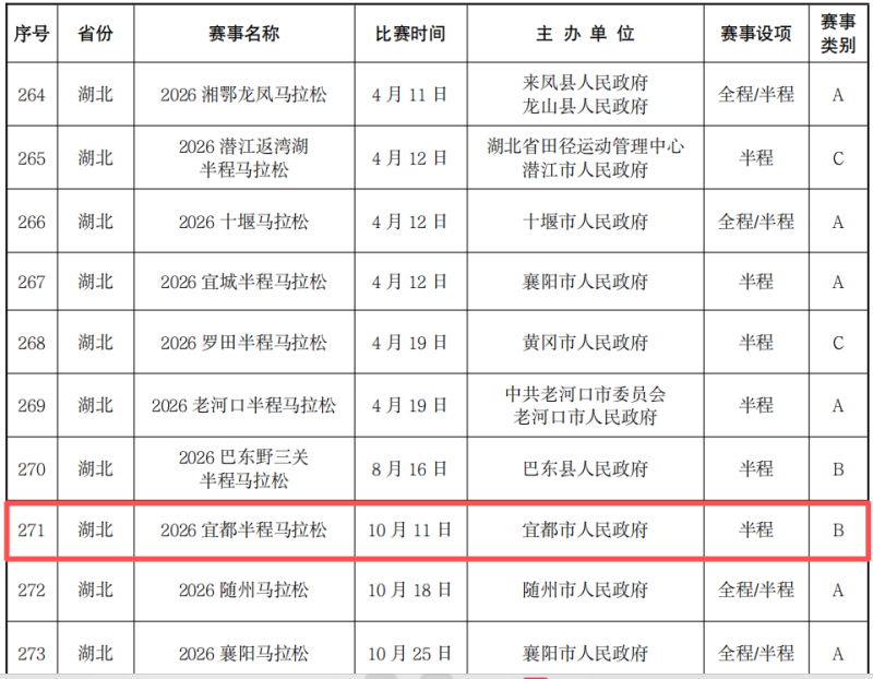 宜昌2026馬拉松賽事最新消息（2）