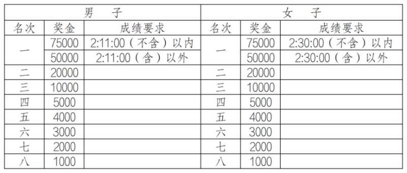 2026重慶馬拉松獎(jiǎng)金多少？（2）
