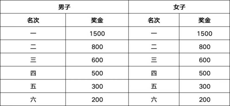 2026自貢半程馬拉松名次錄取及獎勵辦法（4）