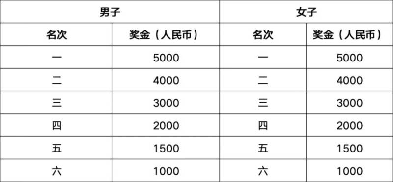 2026自貢半程馬拉松名次錄取及獎勵辦法（6）