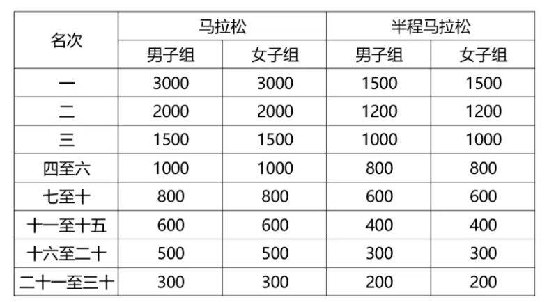 2026孝感馬拉松獎金獎勵（3）