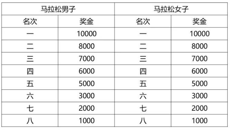 2026孝感馬拉松獎金獎勵