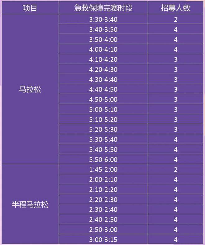 2026寧波馬拉松急救跑者招募報名時間+人數(shù)