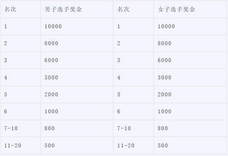 2026北京順義半程馬拉松競(jìng)賽規(guī)程（賽事安排+報(bào)名須知+獎(jiǎng)勵(lì)辦法）（3）