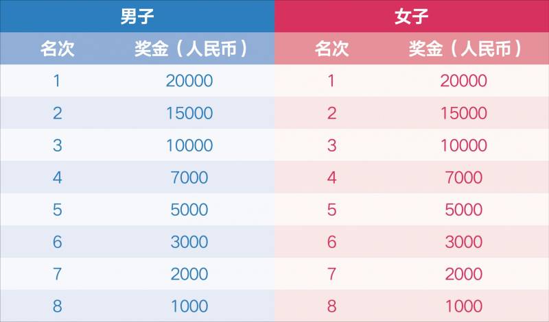 2026淮安馬拉松獎(jiǎng)金多少