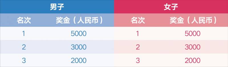 2026淮安馬拉松獎(jiǎng)金多少（2）